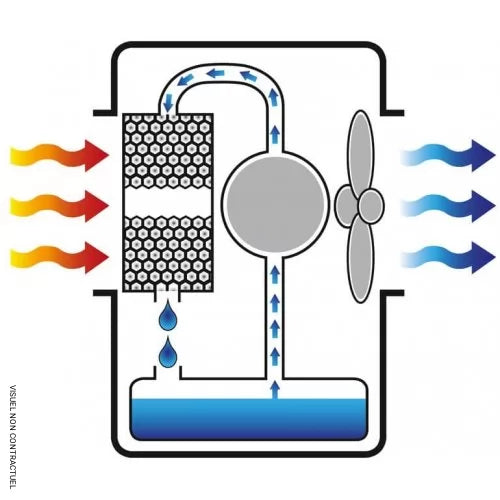 Rafraîchisseur d'air évaporatif mobile 18 000 m³/h BCB19